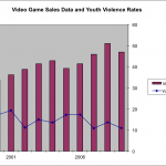 Game sales Vs. Youth violence rates
