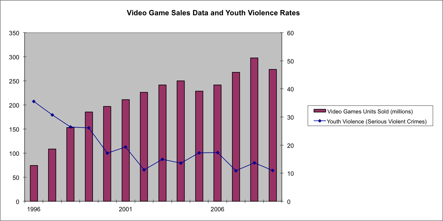 Video Game Violence Study Confirms Gaming Doesn't ...